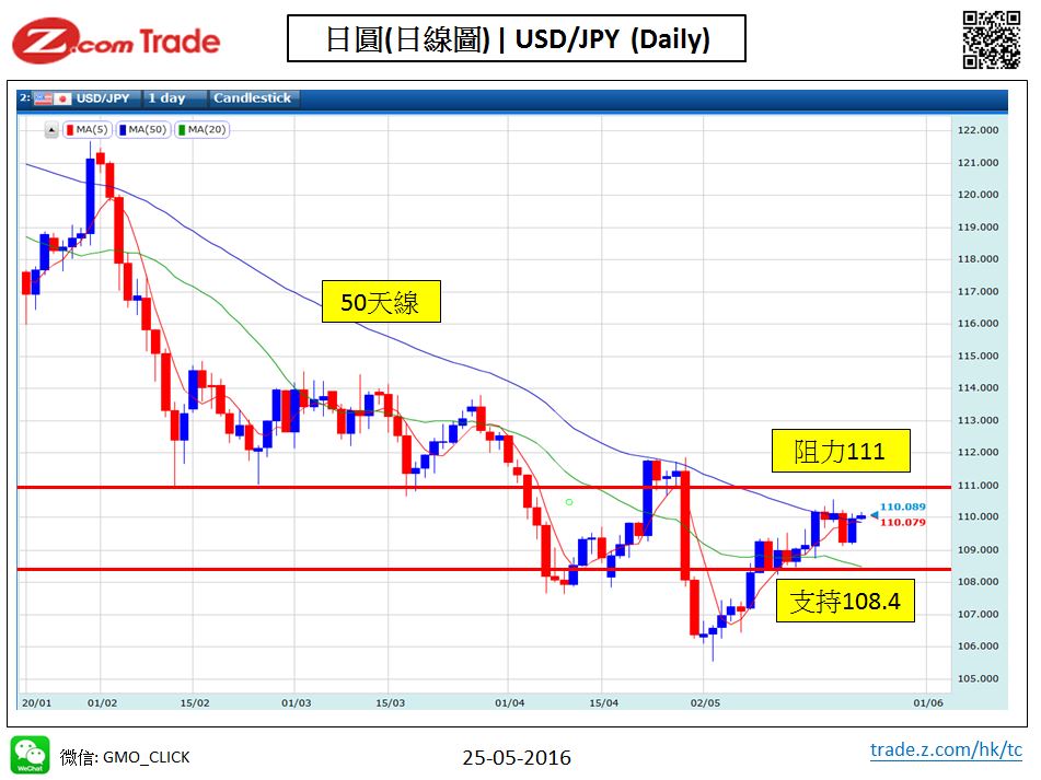 Forex-chart analysis-JPY 25-05-2016.JPG