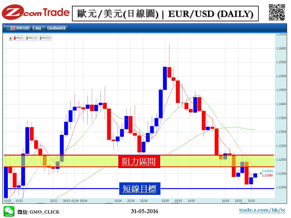 Forex_Chart Analysis_EUR_31_05_2016.JPG