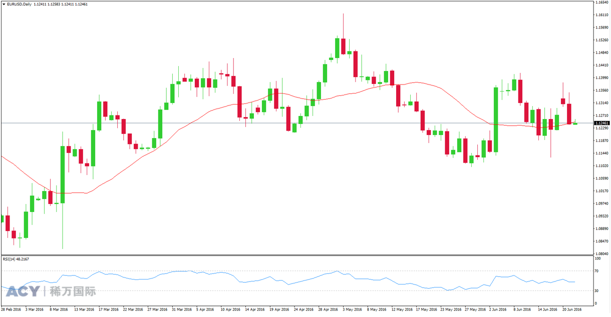 ACY稀万国际 欧元美元日线走势图201606221-1.png