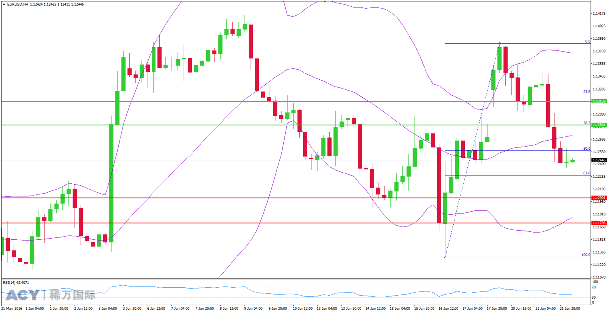 ACY稀万国际 欧元美元4小时支撑位和阻力位图201606222-2.png