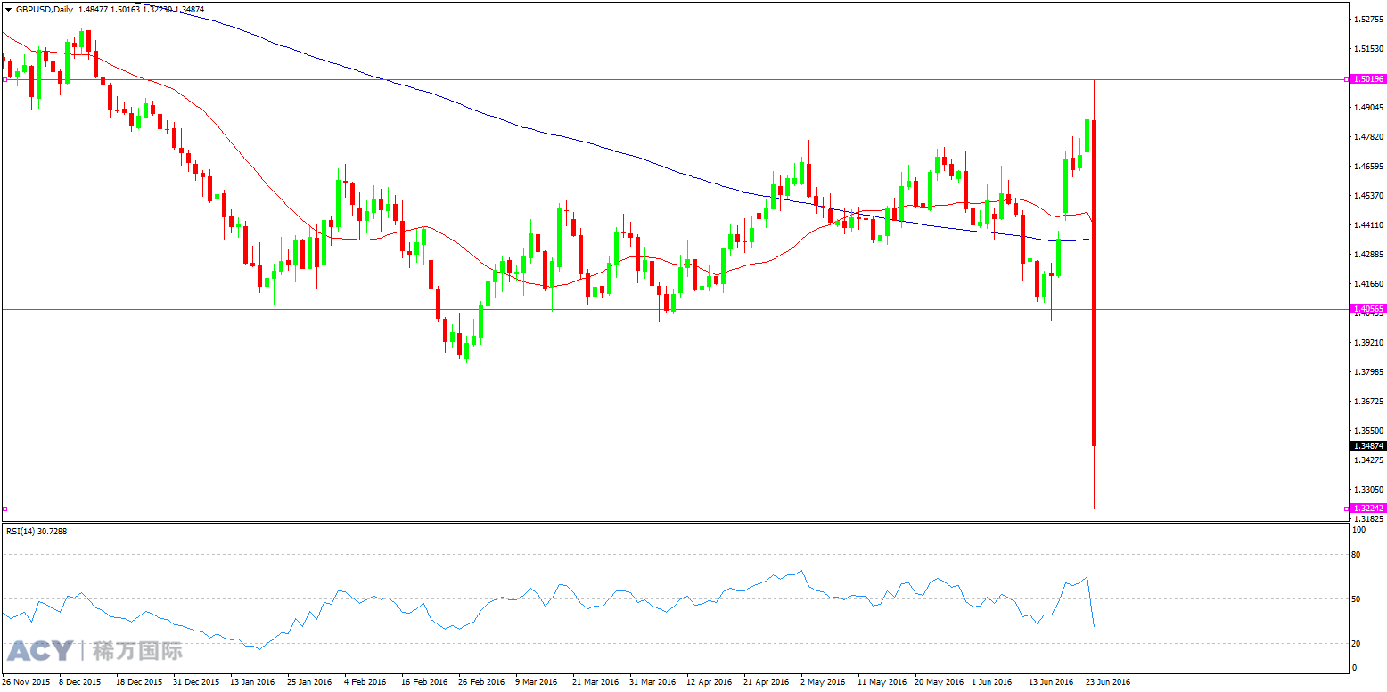 ACY稀万国际 英镑美元  日线趋势图 20160623 logo.png ACY稀万国际 英镑美元  日线趋势图 20160623 logo.png
