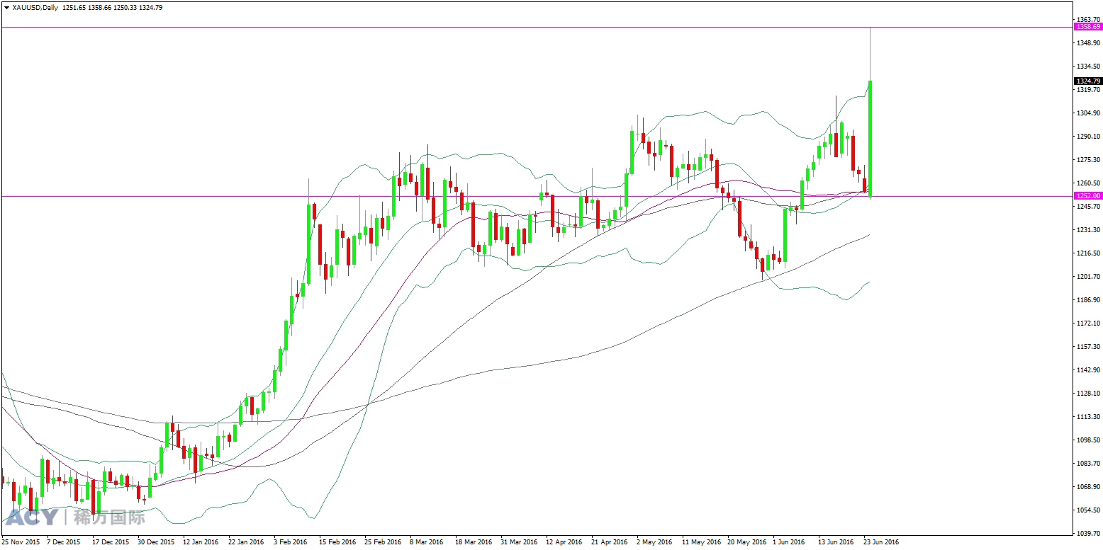 ACY稀万国际 现货黄金  日线趋势图 20160623 logo.png ACY稀万国际 现货黄金  日线趋势图 20160623 logo.png