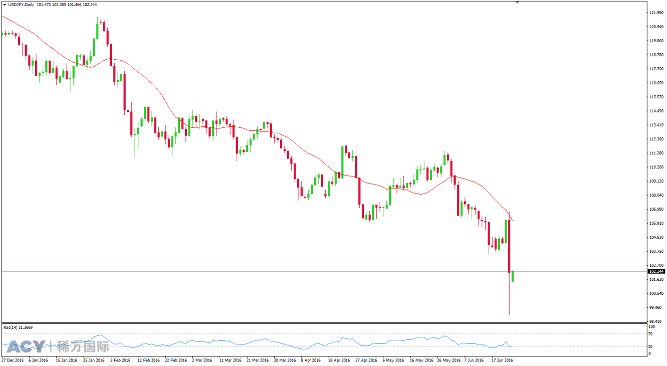 ACY稀万国际美元日元日线走势图201606271-1.png
