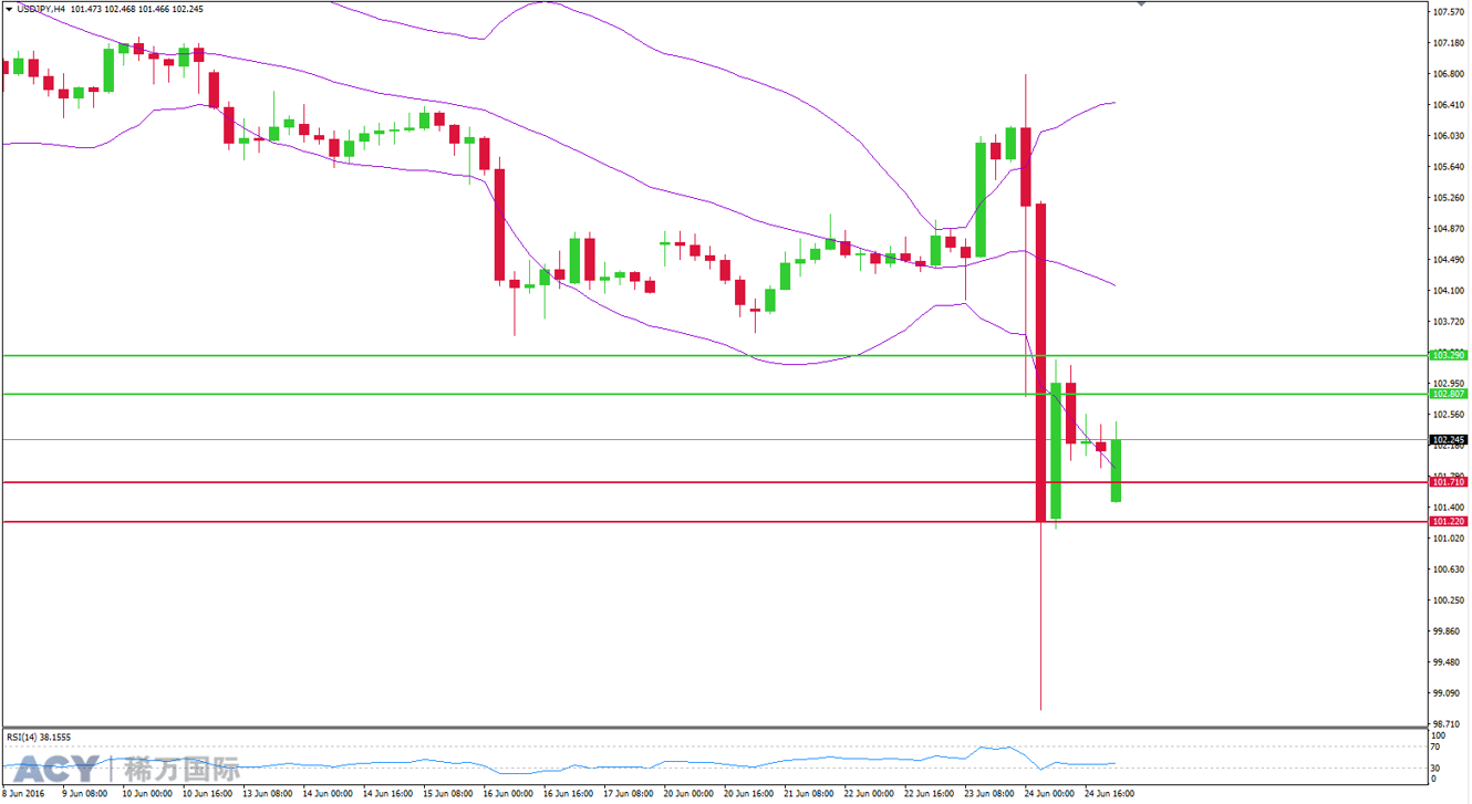 ACY稀万国际美元日元4小时支撑位和阻力位图201606272-2.png