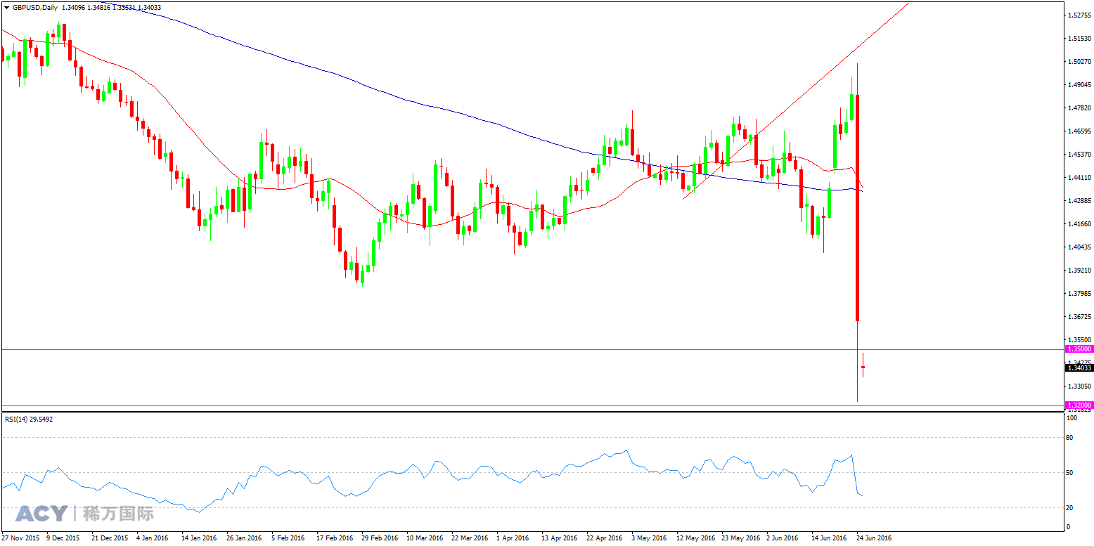 ACY稀万国际 英镑美元 日线趋势图 20160627 logo.png
