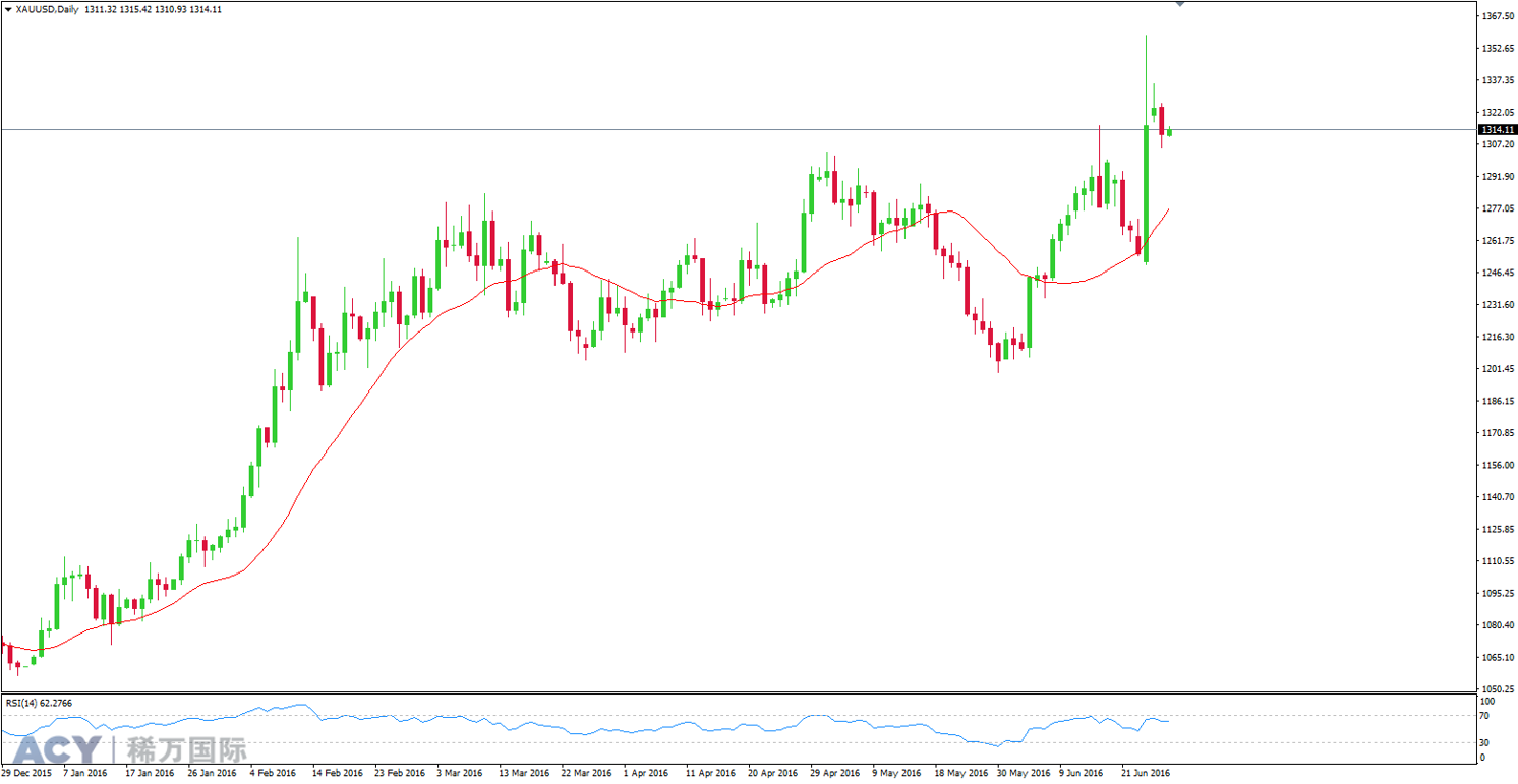 ACY稀万国际 黄金美元日线走势图201606291-1.png