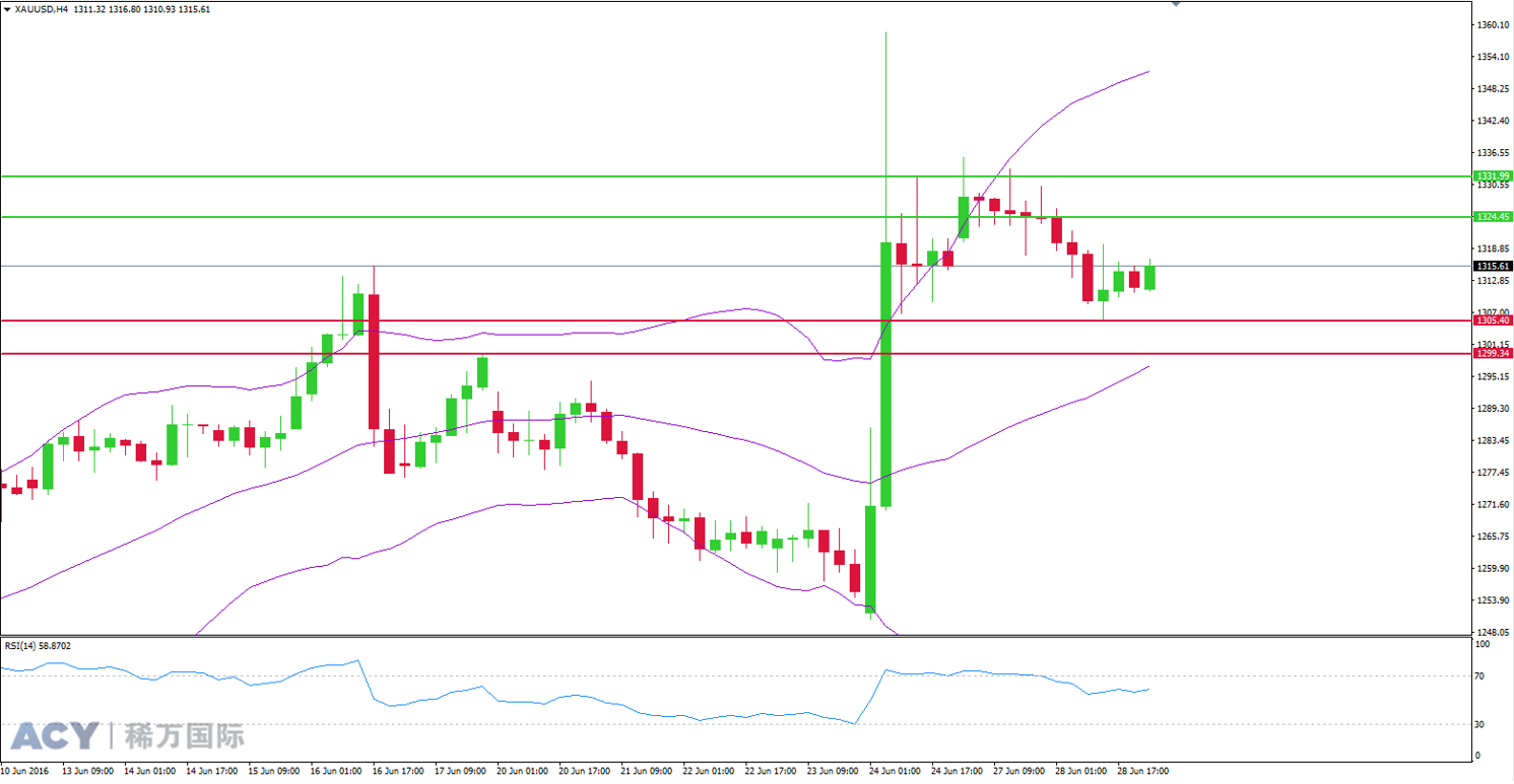ACY稀万国际 黄金美元4小时支撑位和阻力位图201606292-2.png