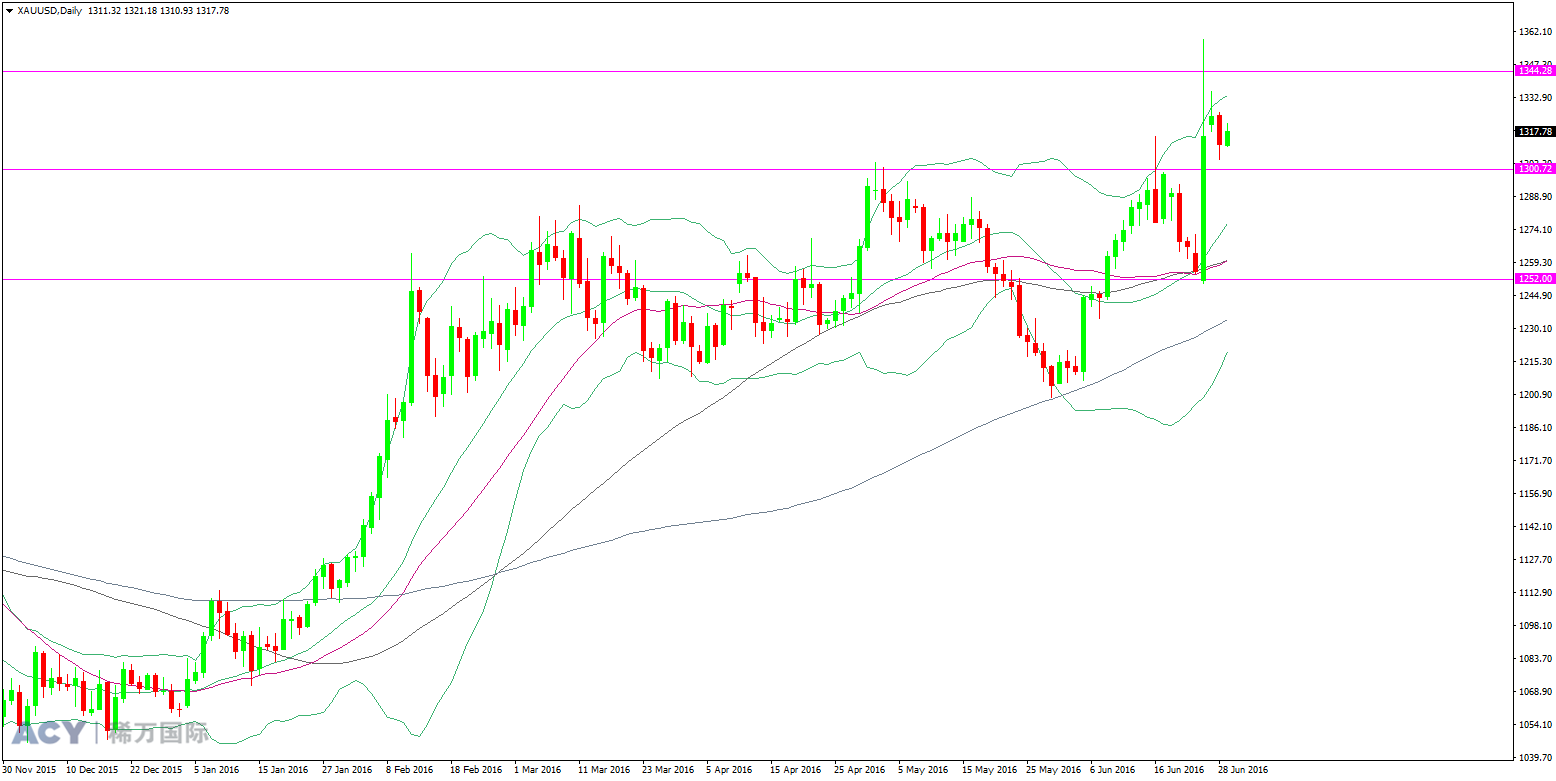 ACY稀万国际 现货黄金 日线趋势图 20160629 logo.png