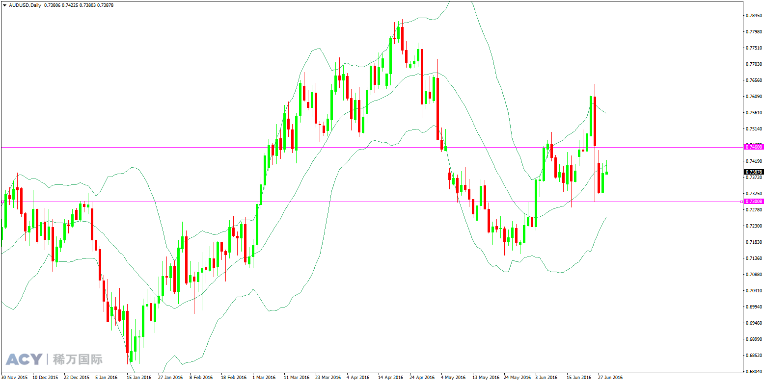 ACY稀万国际 澳元美元 日线趋势图 20160629 logo.png