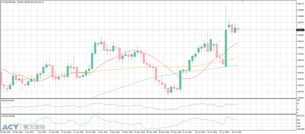 ACY稀万国际 黄金日线图20160630 logo.png