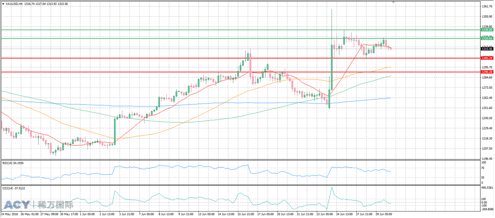 ACY稀万国际 黄金4H图阻力支撑 20160630 logo.png