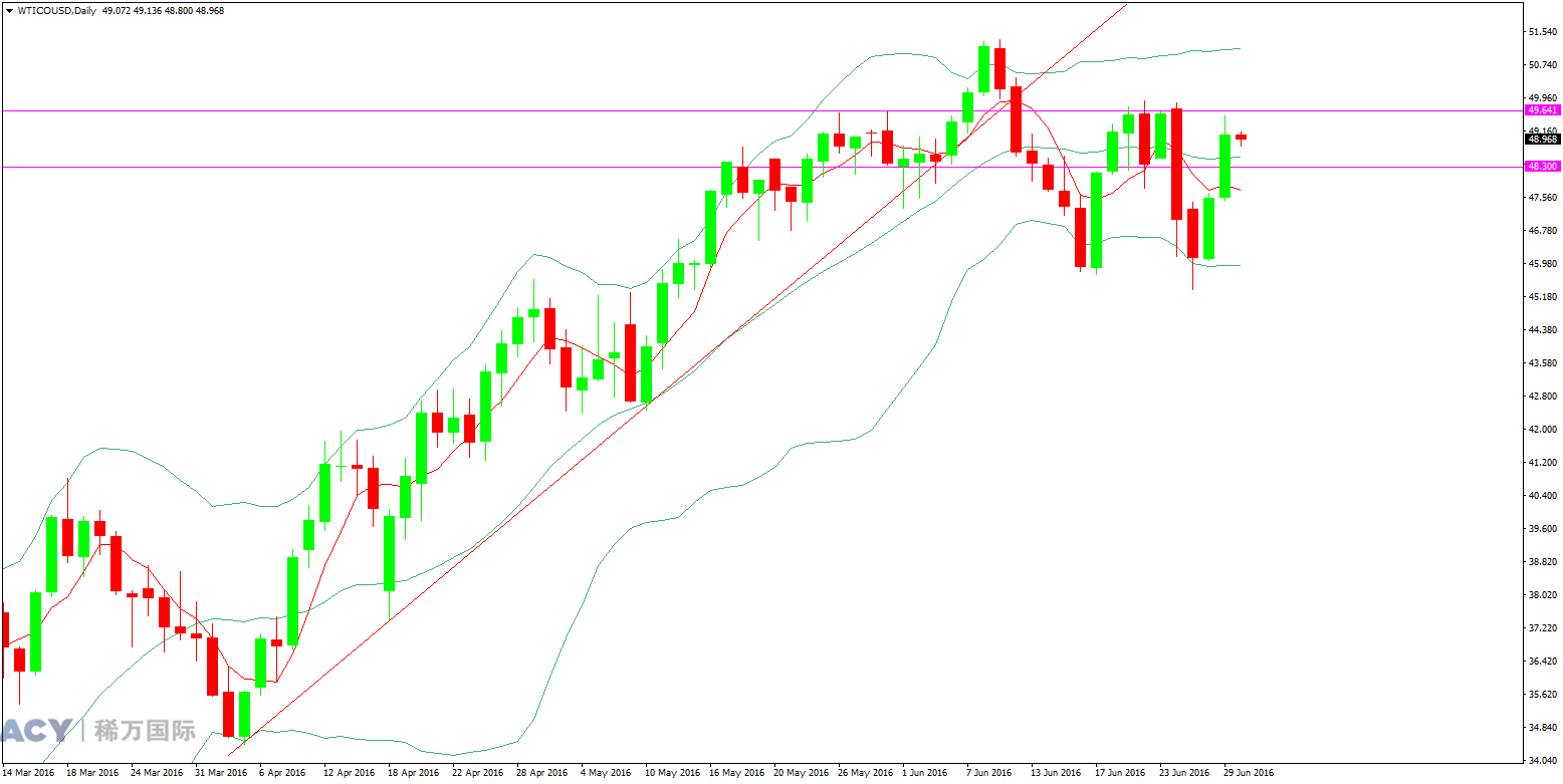 ACY稀万国际 WTI原油 日线趋势图 20160630 logo.png