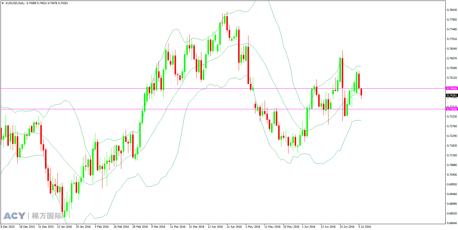 ACY稀万国际  澳元美元 日线趋势图 20160706 logo.png
