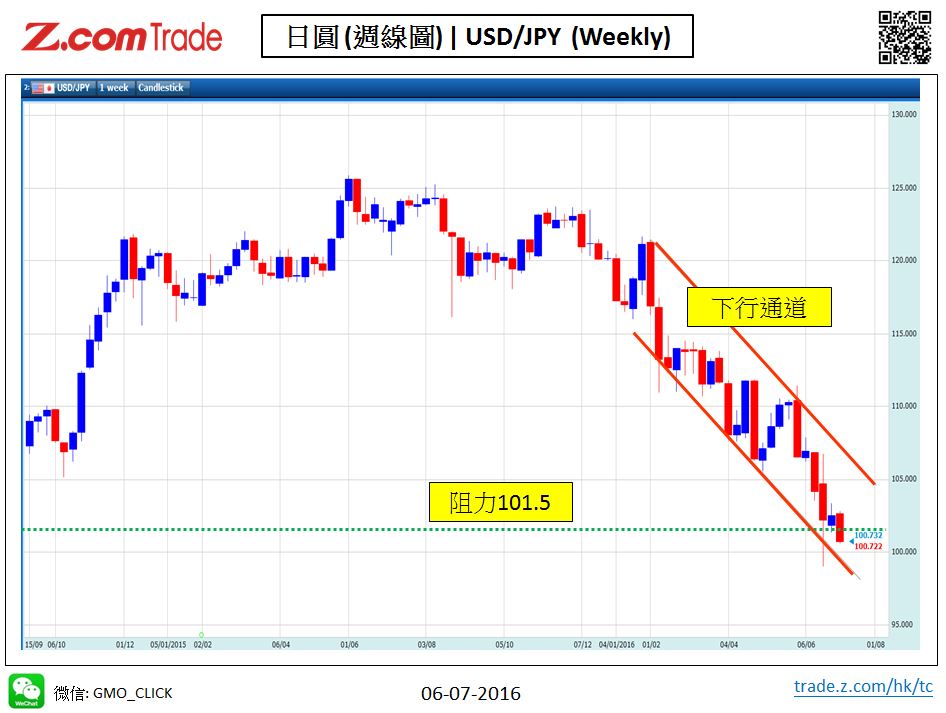 Forex-Chart Analysis-JPY 06-07-2016.jpy.JPG