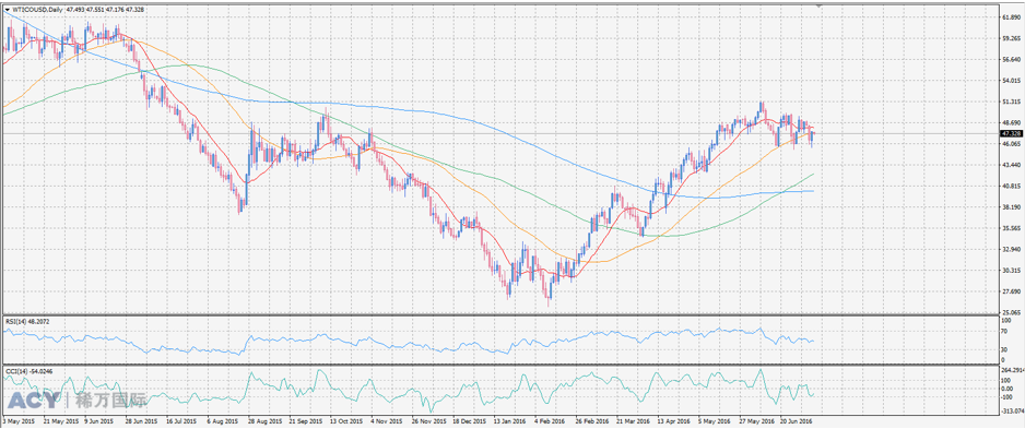 ACY稀万国际 美油日线图20160707 logo.png