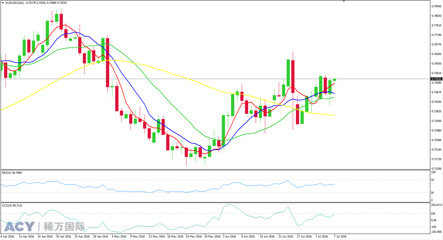 ACY稀万国际 澳元美元日线走势图201607071-1.png