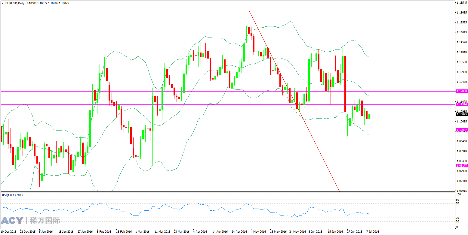 ACY稀万国际  欧元美元 日线趋势图 20160708 logo.png