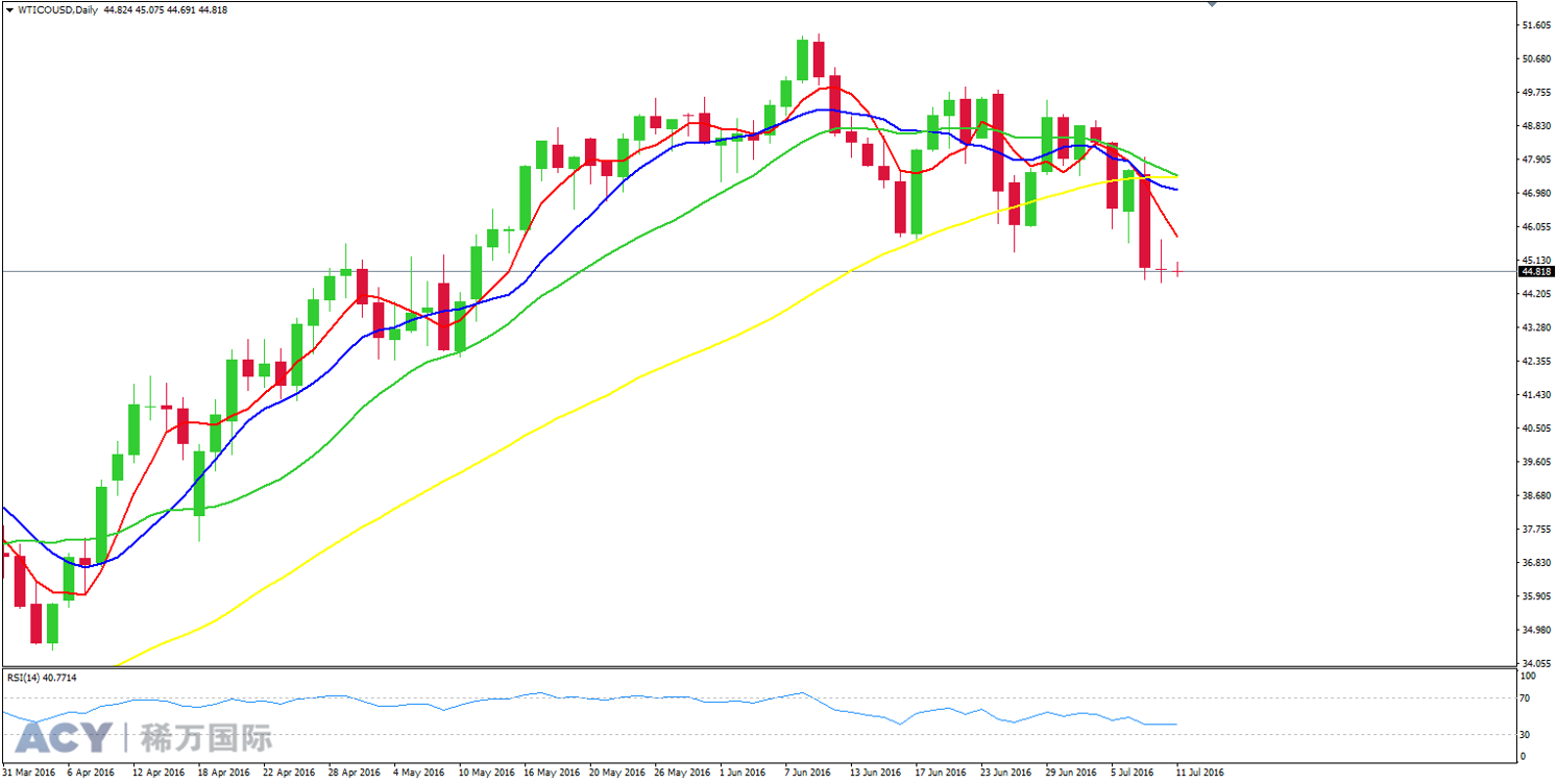 ACY稀万国际 美油日线走势图201607111-1.png