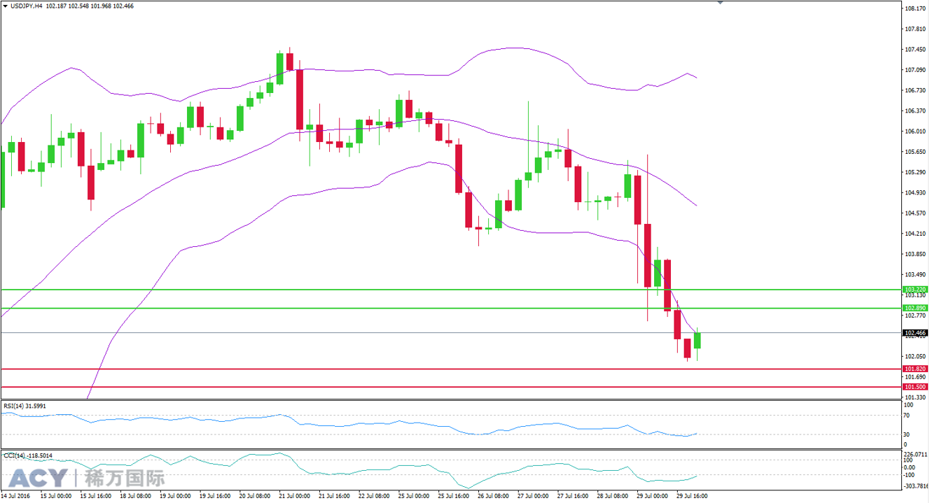 ACY稀万国际 美日4小时支撑位和阻力位图201608012-2.png