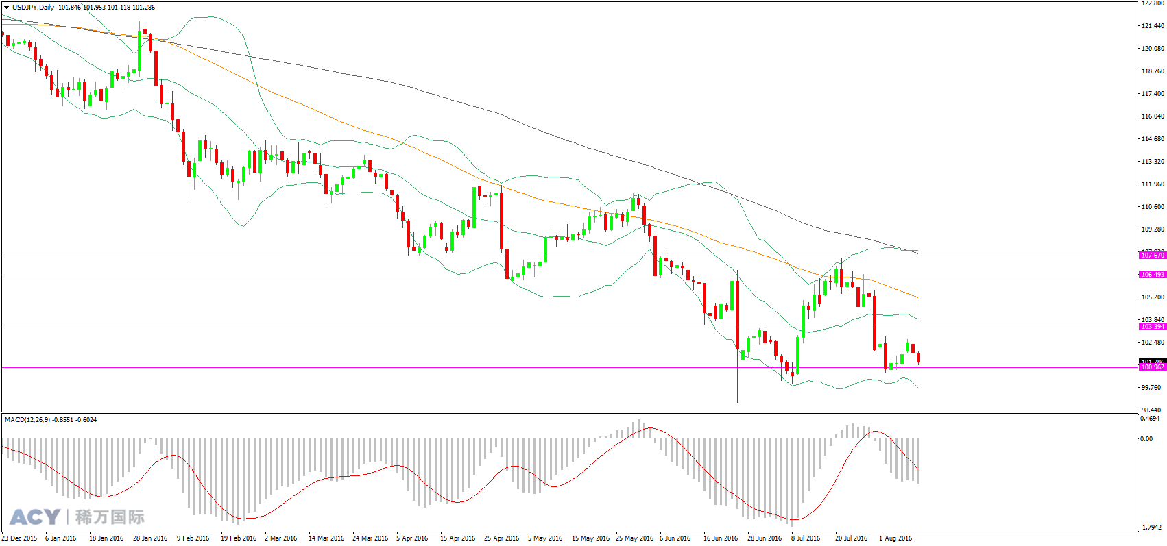 美元日元 日线趋势图 20160810 logo.png 美元日元 日线趋势图 20160810 logo.png