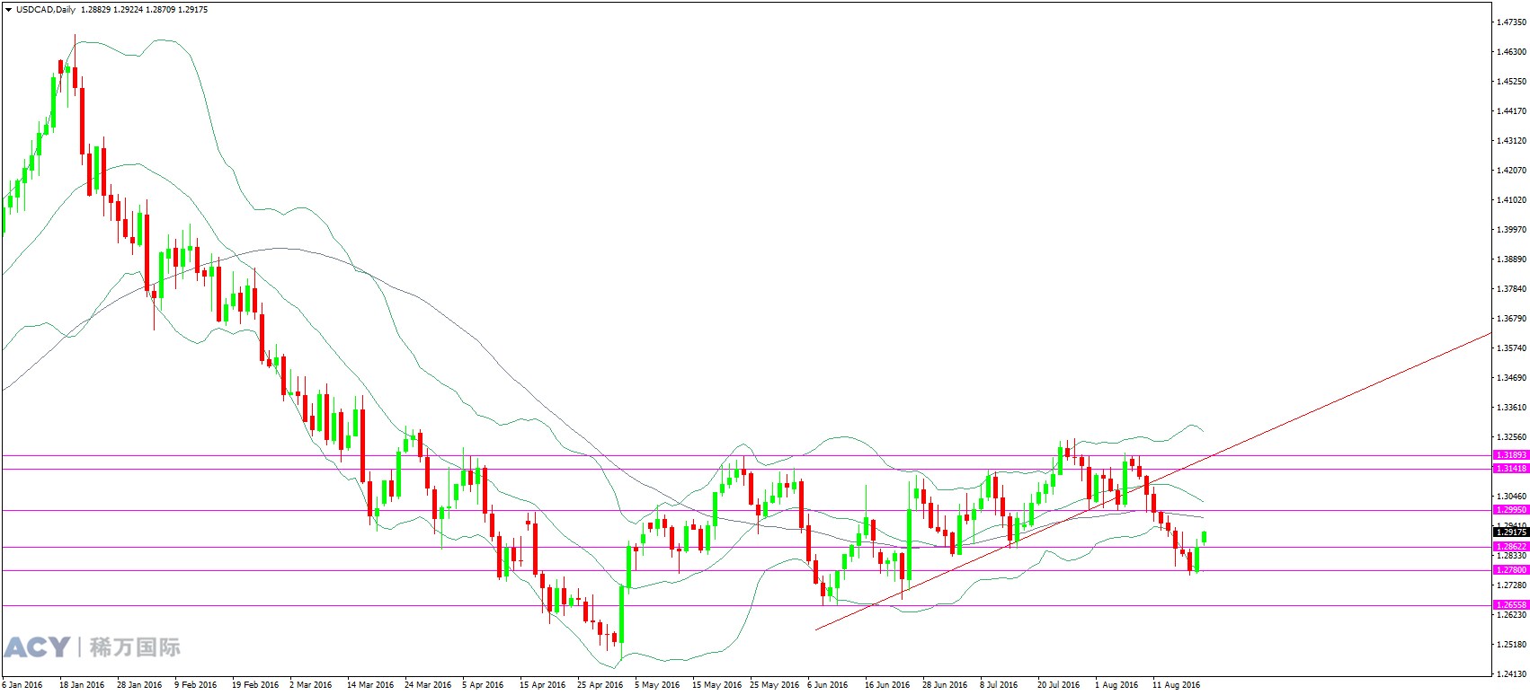 美元加元 日线趋势图 20160822 logo.png 美元加元 日线趋势图 20160822 logo.png