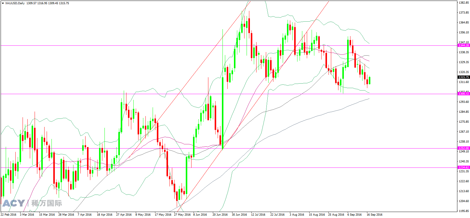 现货黄金 日线趋势图 20160919 logo.png