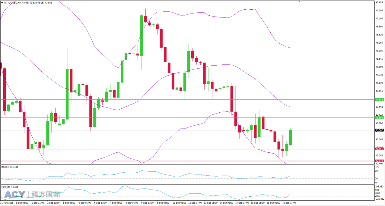 ACY稀万国际 美油4小时支撑位和阻力位201609192-2.png ACY稀万国际 美油4小时支撑位和阻力位201609192-2.png
