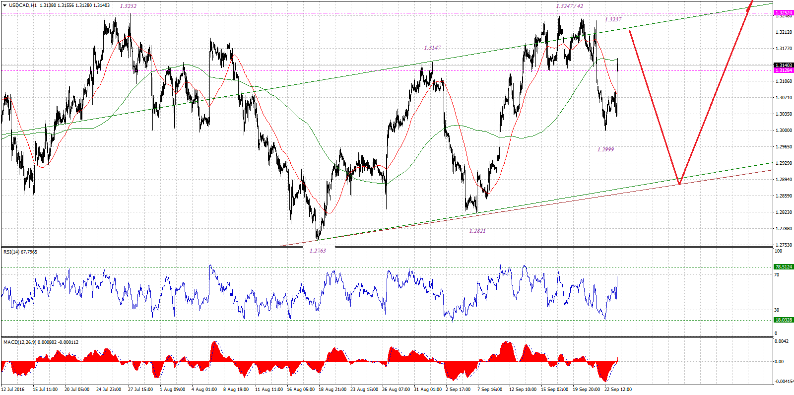 USDCADH1-09232016.gif