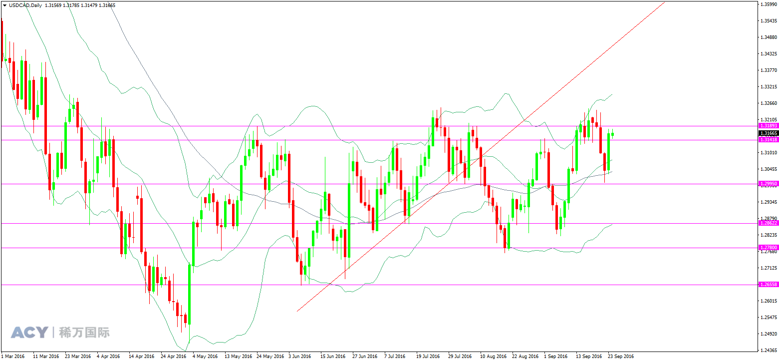 美元加元  日线趋势图 20160926 logo.png