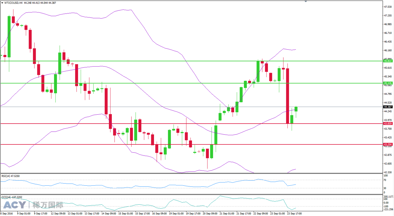 ACY稀万国际 美油4小时支撑位和阻力位201609262-2.png
