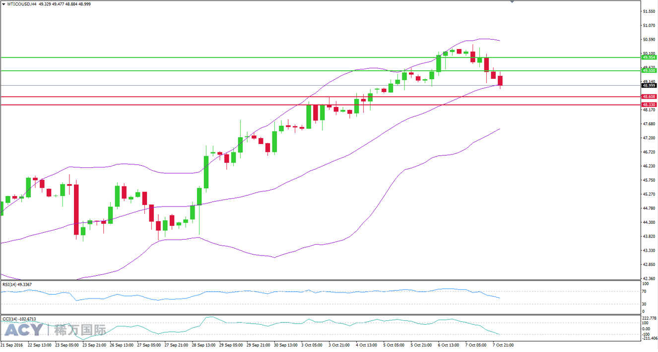 ACY稀万国际 美油4小时支撑位和阻力位201610102-2.png