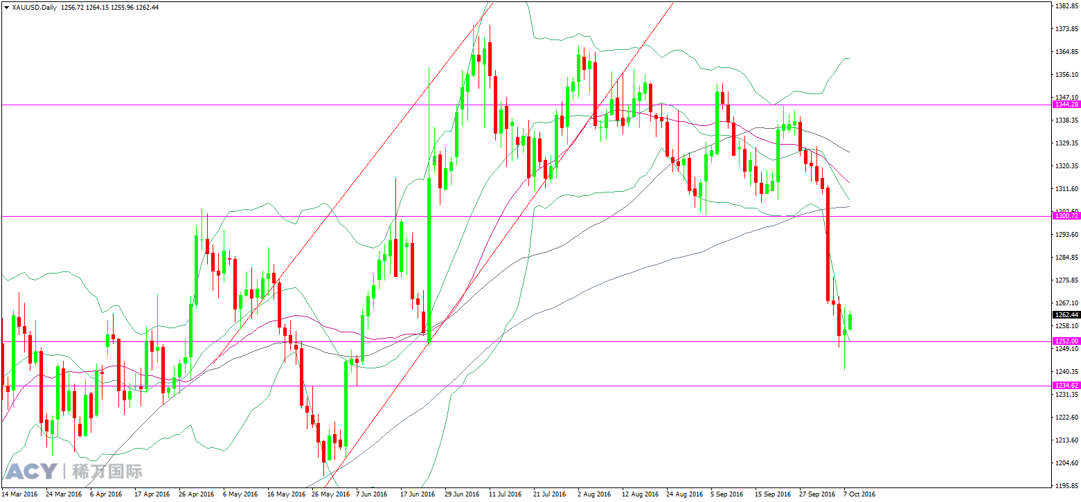 现货黄金  日线趋势图 20161010 logo.png