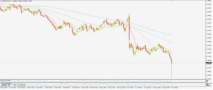 ACY稀万国际 英镑兑美元日线图20161010 logo.png