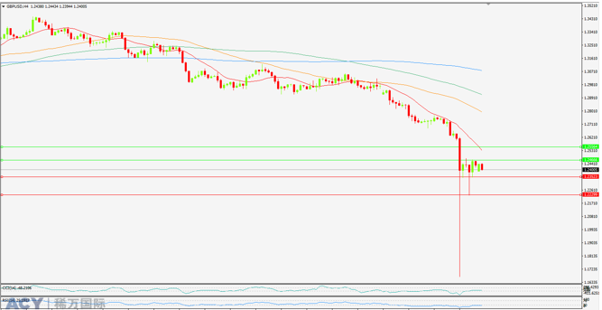 ACY稀万国际 英镑兑美元4H图阻力支撑 20161010 logo.png