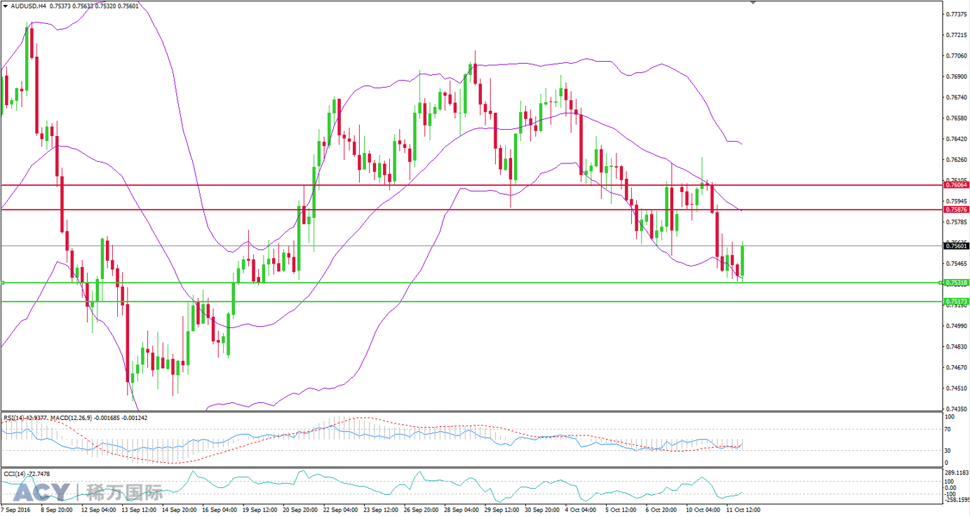 ACY稀万国际 澳美4小时支撑位和阻力位201610122-2.png