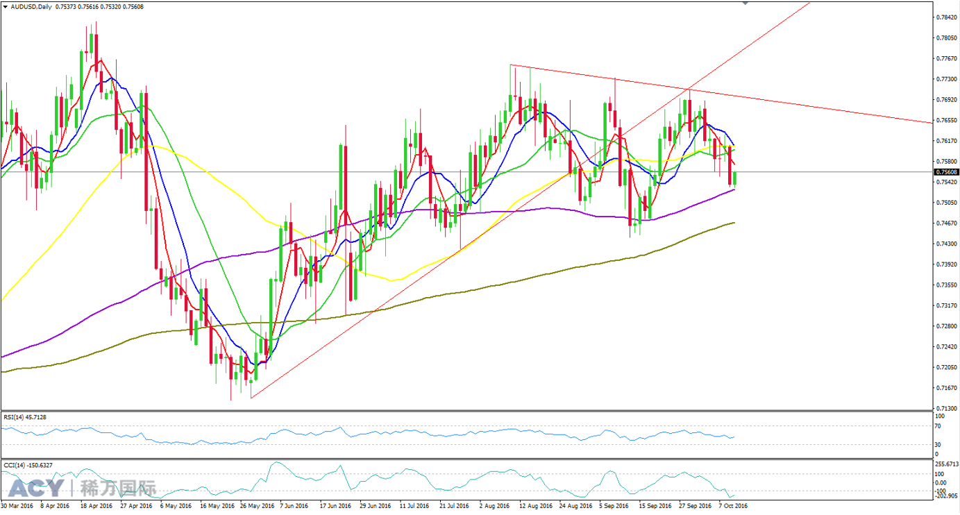 ACY稀万国际 澳美日线走势图201610121-2.png
