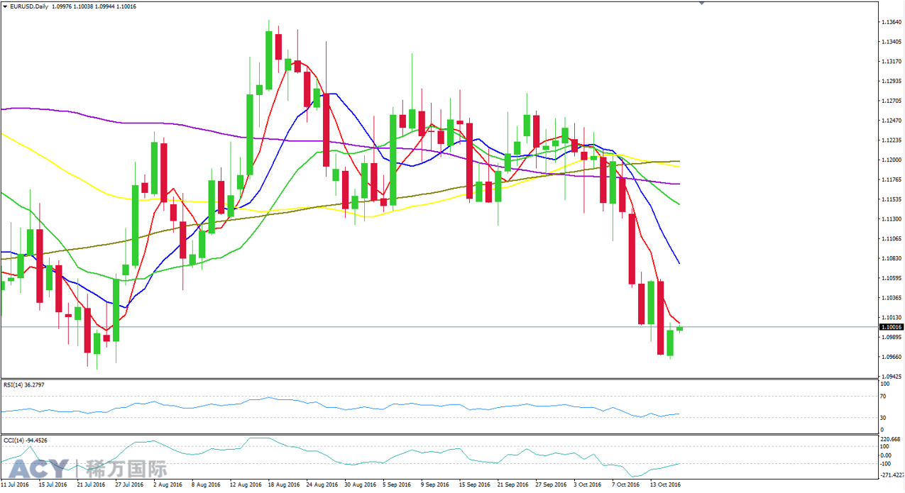 ACY稀万国际 欧美日线走势图201610181-2.png