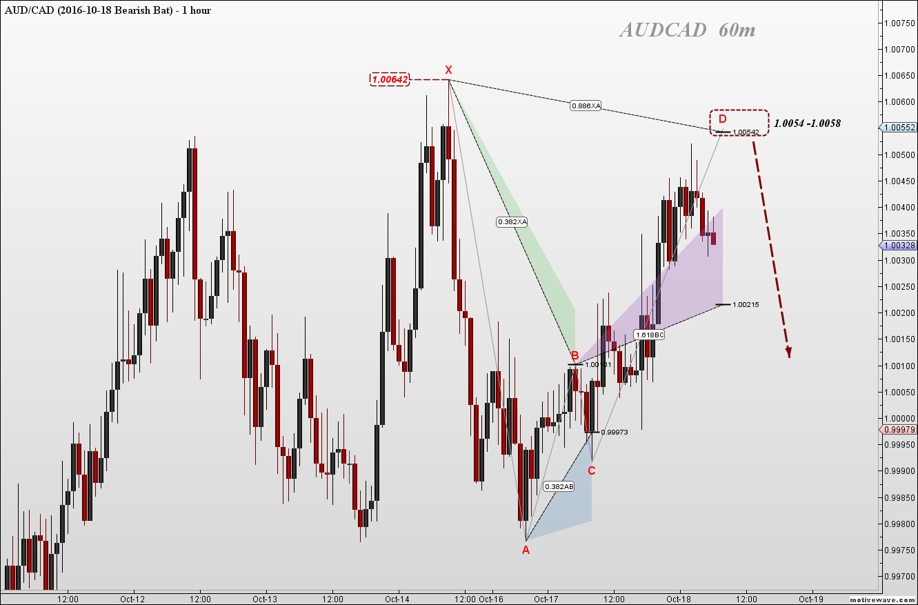 AUDCAD - 2016-10-18 Bearish Bat - Oct-18 0602 AM (1 hour).png