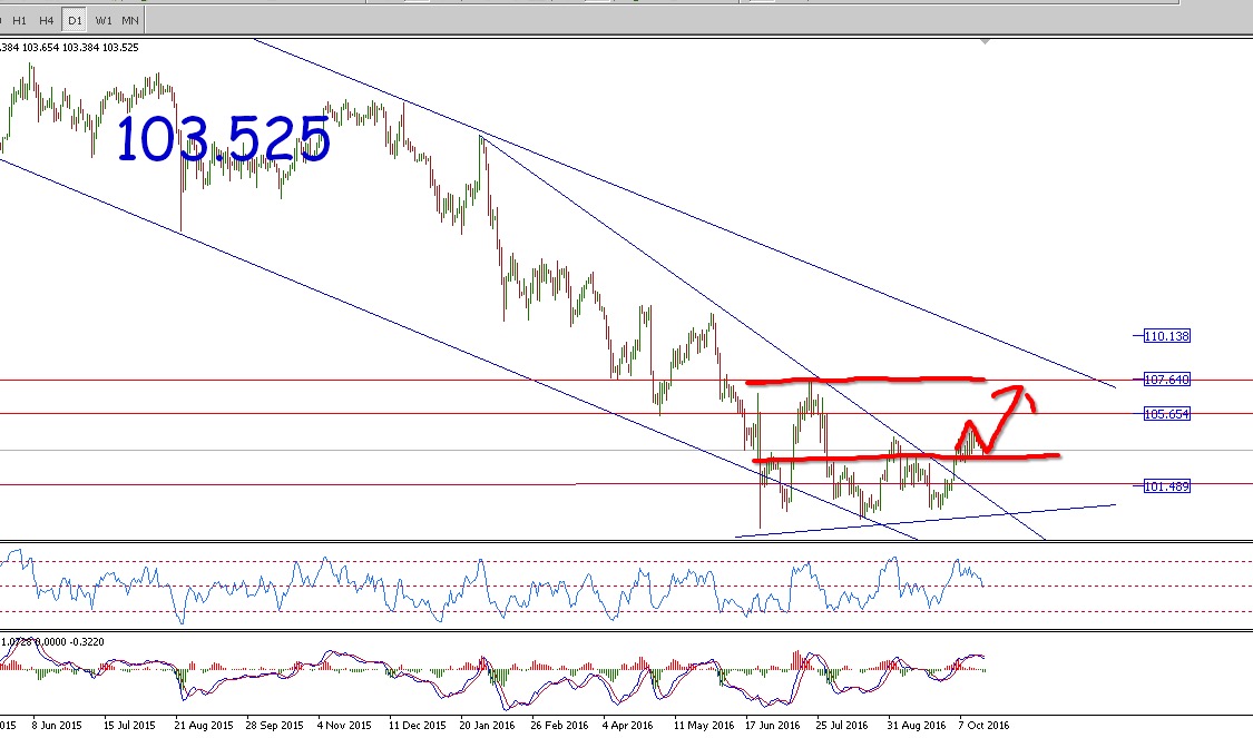 USDJPY, Daily