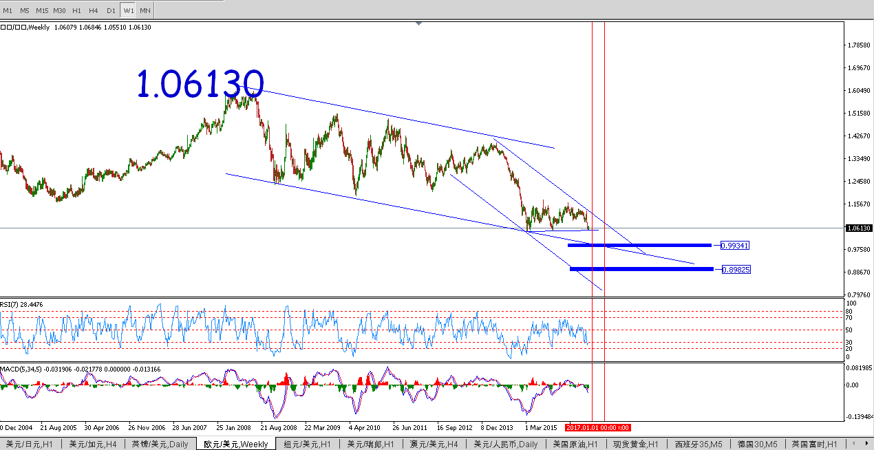 EURUSD