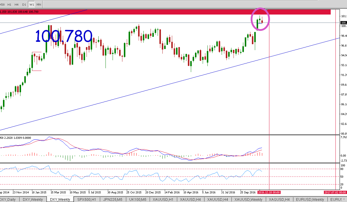 DXY, Wkly