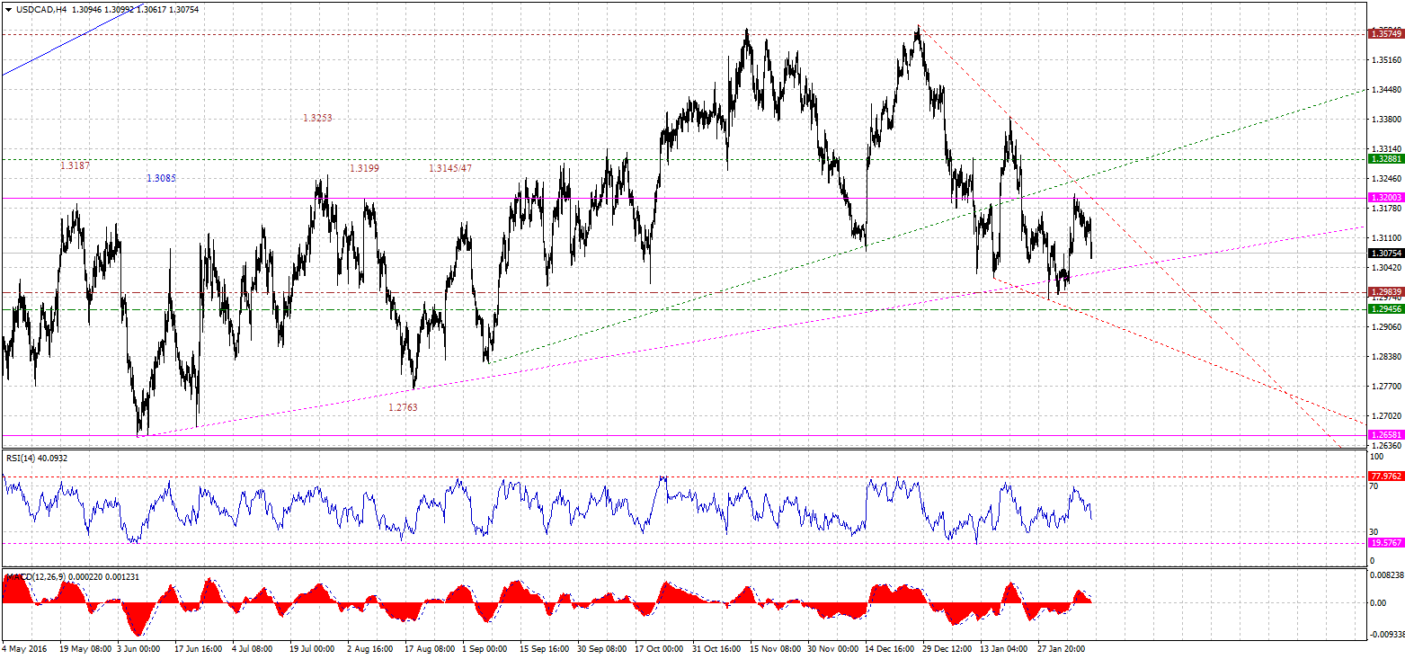 USDCADH4-02102017.gif