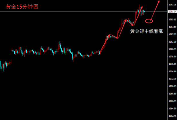 黄金15分钟图.png