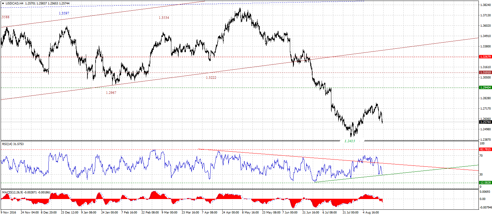 USDCADH4-08192017.gif