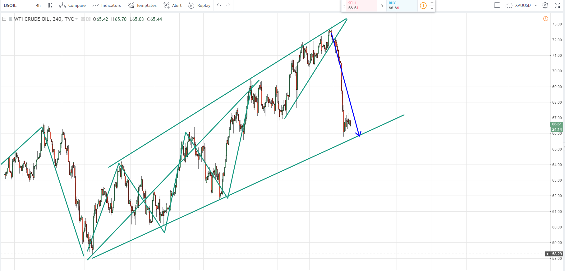 usoil