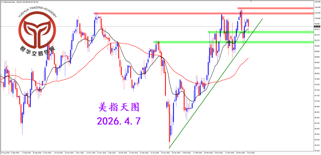 2026.4.7 图文交易计划：美指持续震荡 数据作用有限