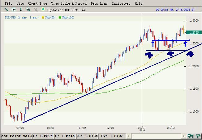 EURUSD_14Feb2004.JPG