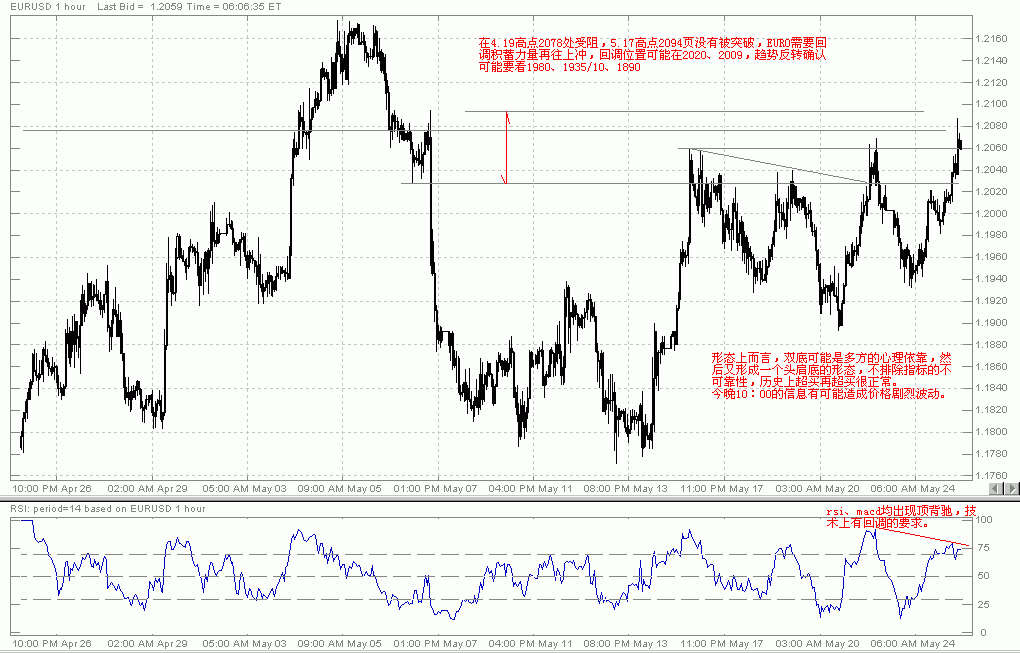 EURUSD1hour0525a.gif