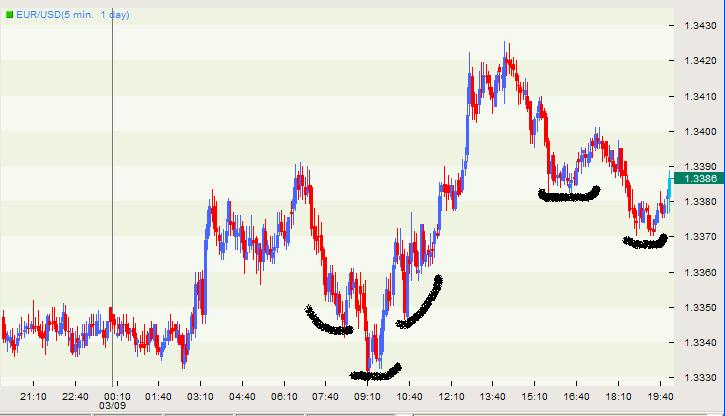 3月10日EURUSD短线