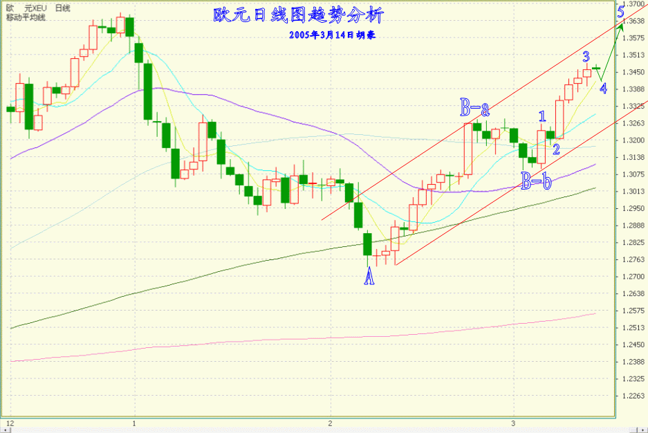3.14欧元日线图趋势分析.gif